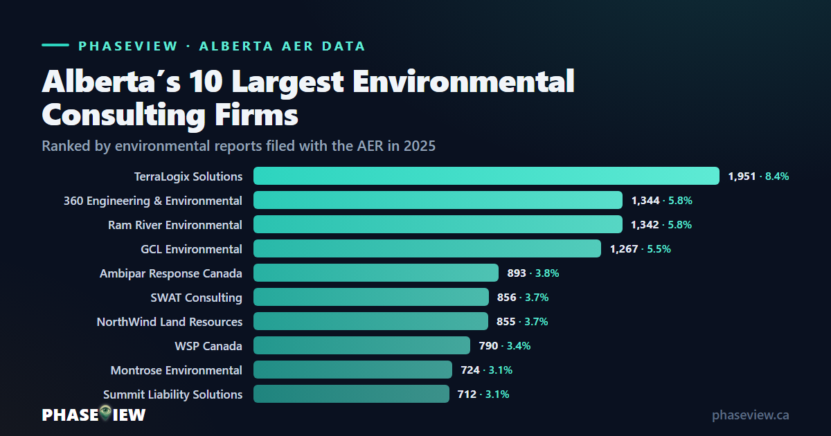 Alberta's Largest Environmental Consulting Firms (2026, by the Numbers)