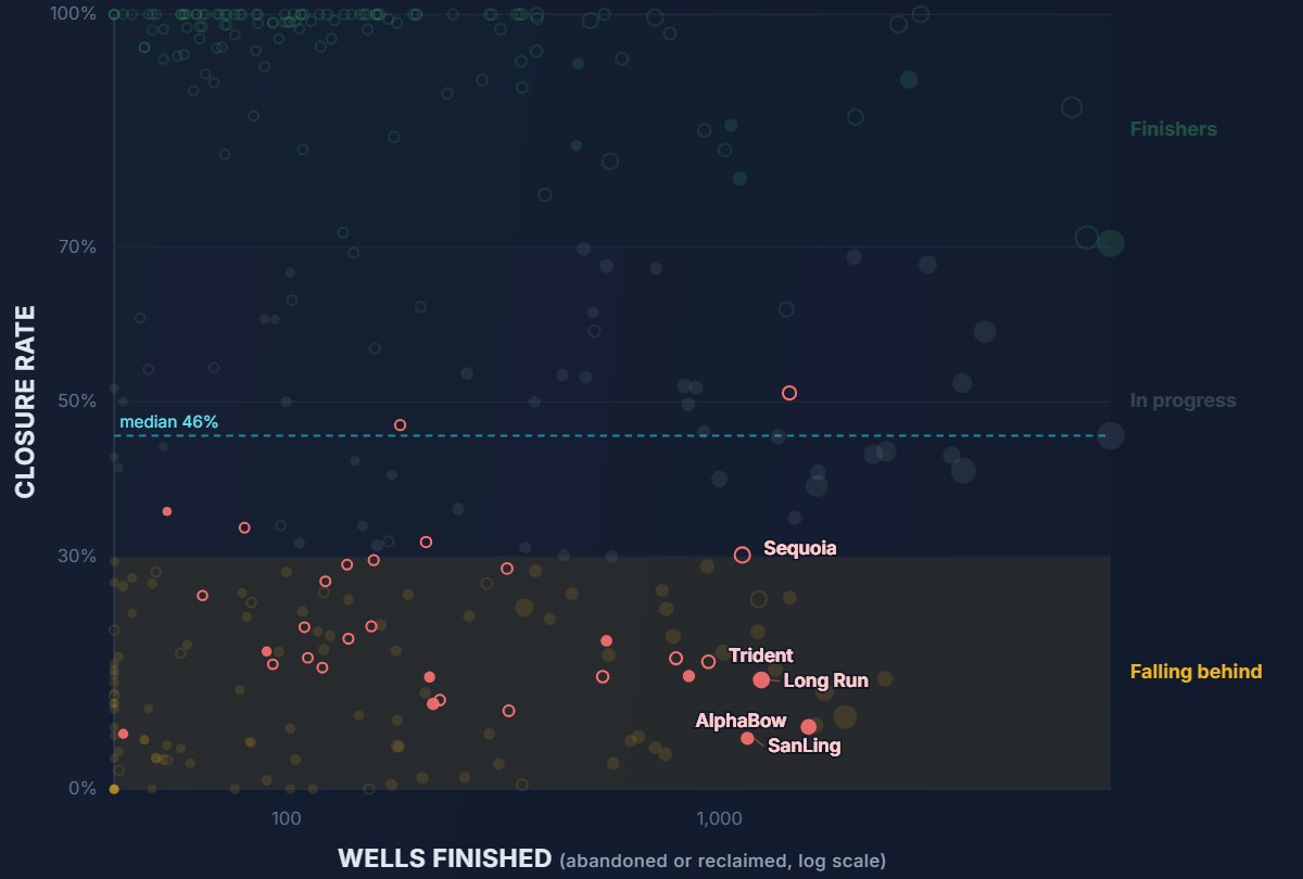 Which Alberta Operators Are Actually Closing Their Wells